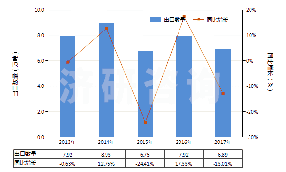 2013-2017年中國熟石灰(HS25222000)出口量及增速統(tǒng)計(jì) 2013-2017年中國熟石灰(HS25222000)出口量及增速統(tǒng)計(jì)